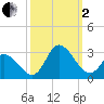Topsail Beach tide chart for Sunday, October 2, 2022