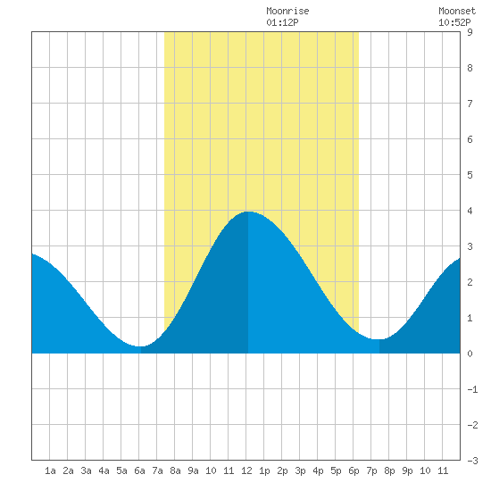 Topsail Beach tide chart for Sunday, October 30, 2022