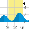Topsail Beach tide chart for Tuesday, October 4, 2022