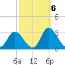Topsail Beach tide chart for Thursday, October 6, 2022