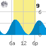 Topsail Beach tide chart for Sunday, October 9, 2022