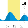 Topsail Beach tide chart for Thursday, November 10, 2022