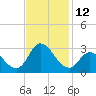 Topsail Beach tide chart for Saturday, November 12, 2022