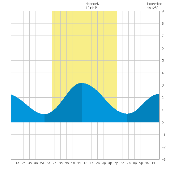 Topsail Beach tide chart for Monday, November 14, 2022