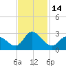 Topsail Beach tide chart for Monday, November 14, 2022