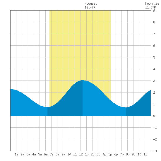 Topsail Beach tide chart for Tuesday, November 15, 2022