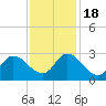 Topsail Beach tide chart for Friday, November 18, 2022