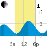 Topsail Beach tide chart for Tuesday, November 1, 2022