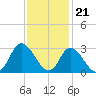 Topsail Beach tide chart for Monday, November 21, 2022