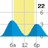 Topsail Beach tide chart for Tuesday, November 22, 2022