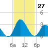 Topsail Beach tide chart for Sunday, November 27, 2022