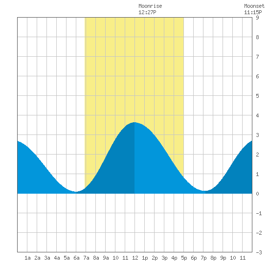 Topsail Beach tide chart for Tuesday, November 29, 2022