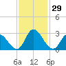 Topsail Beach tide chart for Tuesday, November 29, 2022