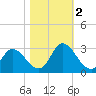 Topsail Beach tide chart for Wednesday, November 2, 2022