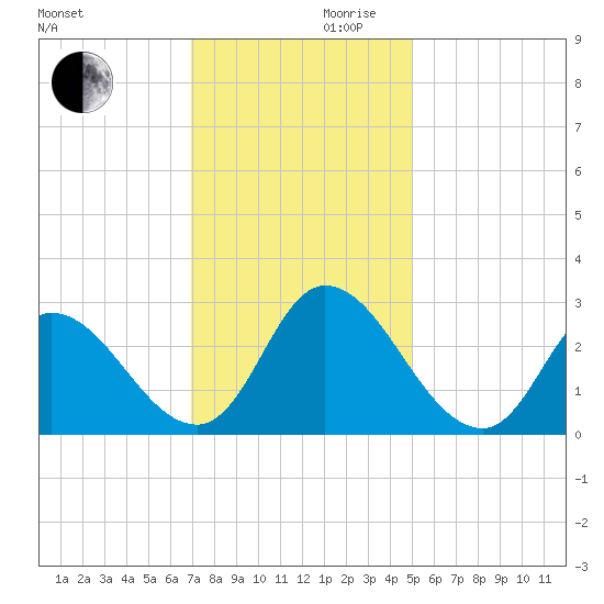 Topsail Beach tide chart for Wednesday, November 30, 2022