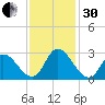 Topsail Beach tide chart for Wednesday, November 30, 2022