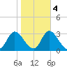Topsail Beach tide chart for Friday, November 4, 2022