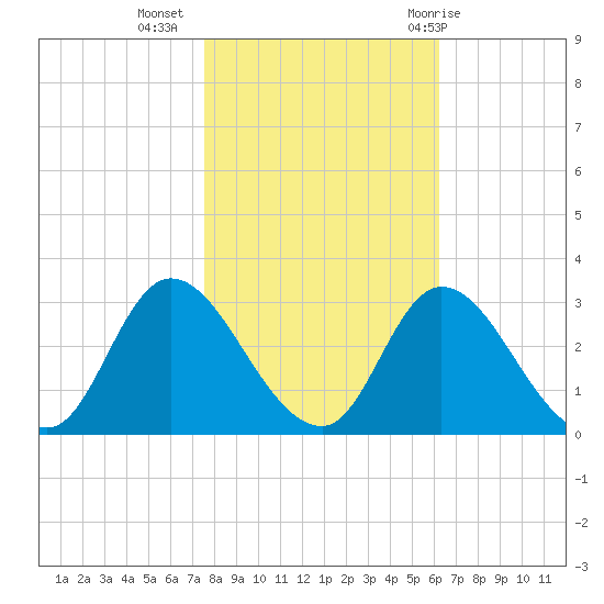 Topsail Beach tide chart for Saturday, November 5, 2022