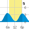 Topsail Beach tide chart for Saturday, November 5, 2022