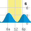 Topsail Beach tide chart for Sunday, November 6, 2022