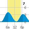 Topsail Beach tide chart for Monday, November 7, 2022