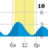 Topsail Beach tide chart for Saturday, December 10, 2022