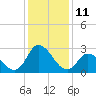 Topsail Beach tide chart for Sunday, December 11, 2022