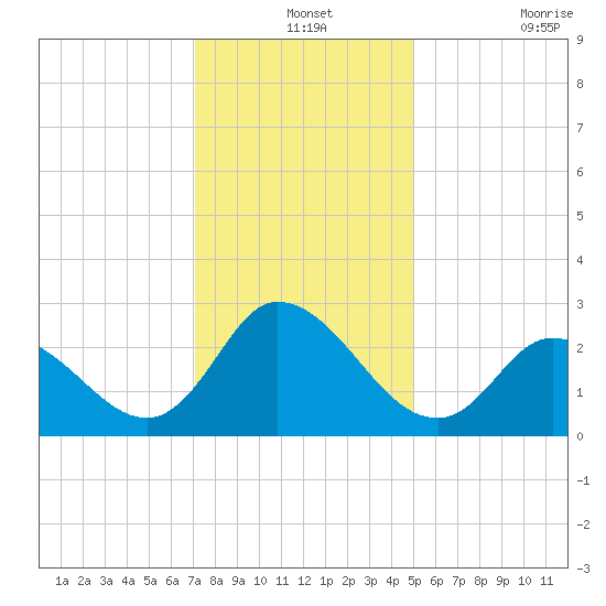 Topsail Beach tide chart for Tuesday, December 13, 2022