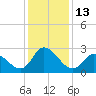 Topsail Beach tide chart for Tuesday, December 13, 2022