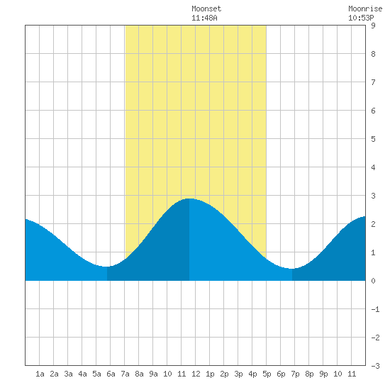 Topsail Beach tide chart for Wednesday, December 14, 2022