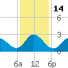 Topsail Beach tide chart for Wednesday, December 14, 2022
