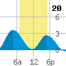 Topsail Beach tide chart for Tuesday, December 20, 2022