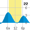 Topsail Beach tide chart for Thursday, December 22, 2022