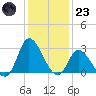 Topsail Beach tide chart for Friday, December 23, 2022