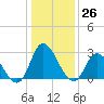 Topsail Beach tide chart for Monday, December 26, 2022