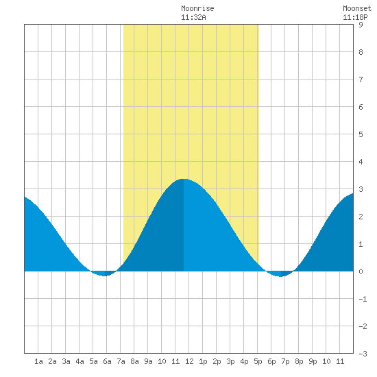 Topsail Beach tide chart for Wednesday, December 28, 2022