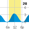 Topsail Beach tide chart for Wednesday, December 28, 2022