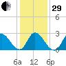 Topsail Beach tide chart for Thursday, December 29, 2022
