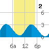 Topsail Beach tide chart for Friday, December 2, 2022