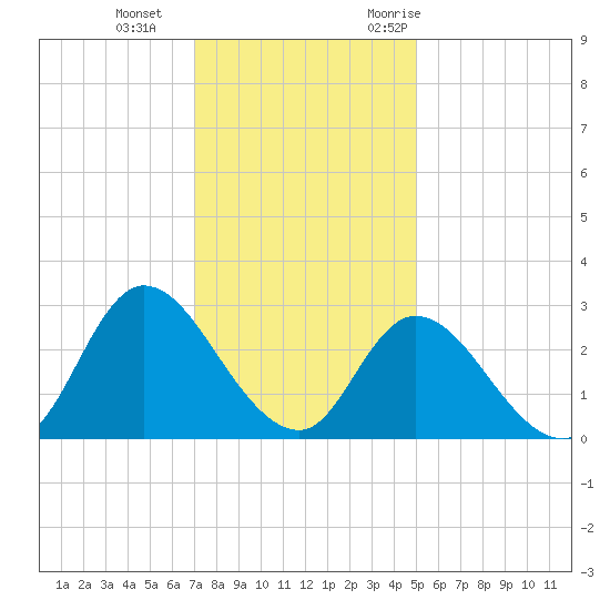 Topsail Beach tide chart for Sunday, December 4, 2022