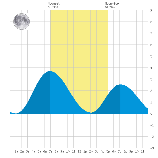 Topsail Beach tide chart for Wednesday, December 7, 2022