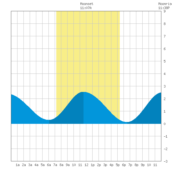 Topsail Beach tide chart for Friday, January 13, 2023