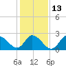 Topsail Beach tide chart for Friday, January 13, 2023