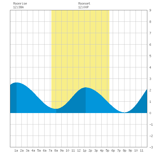 Topsail Beach tide chart for Sunday, January 15, 2023