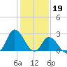 Topsail Beach tide chart for Thursday, January 19, 2023