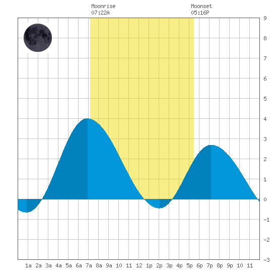 Topsail Beach tide chart for Saturday, January 21, 2023