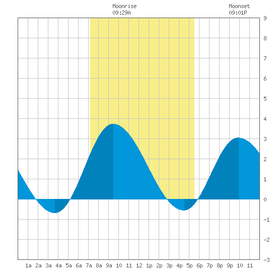Topsail Beach tide chart for Tuesday, January 24, 2023