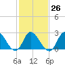 Topsail Beach tide chart for Thursday, January 26, 2023