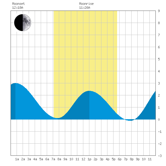 Topsail Beach tide chart for Saturday, January 28, 2023