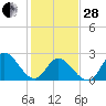 Topsail Beach tide chart for Saturday, January 28, 2023